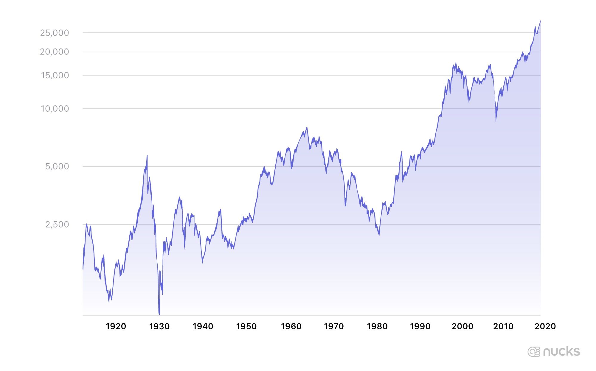The stock market over the last 100 years.